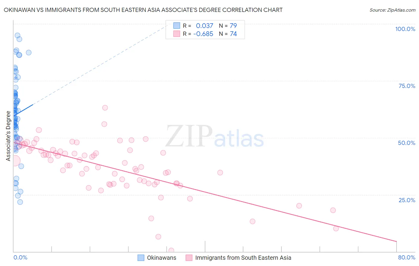 Okinawan vs Immigrants from South Eastern Asia Associate's Degree