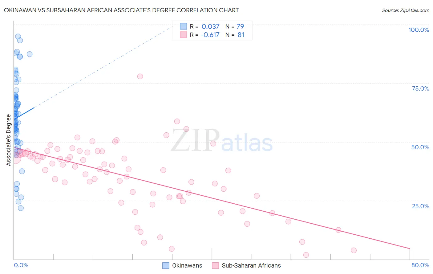 Okinawan vs Subsaharan African Associate's Degree