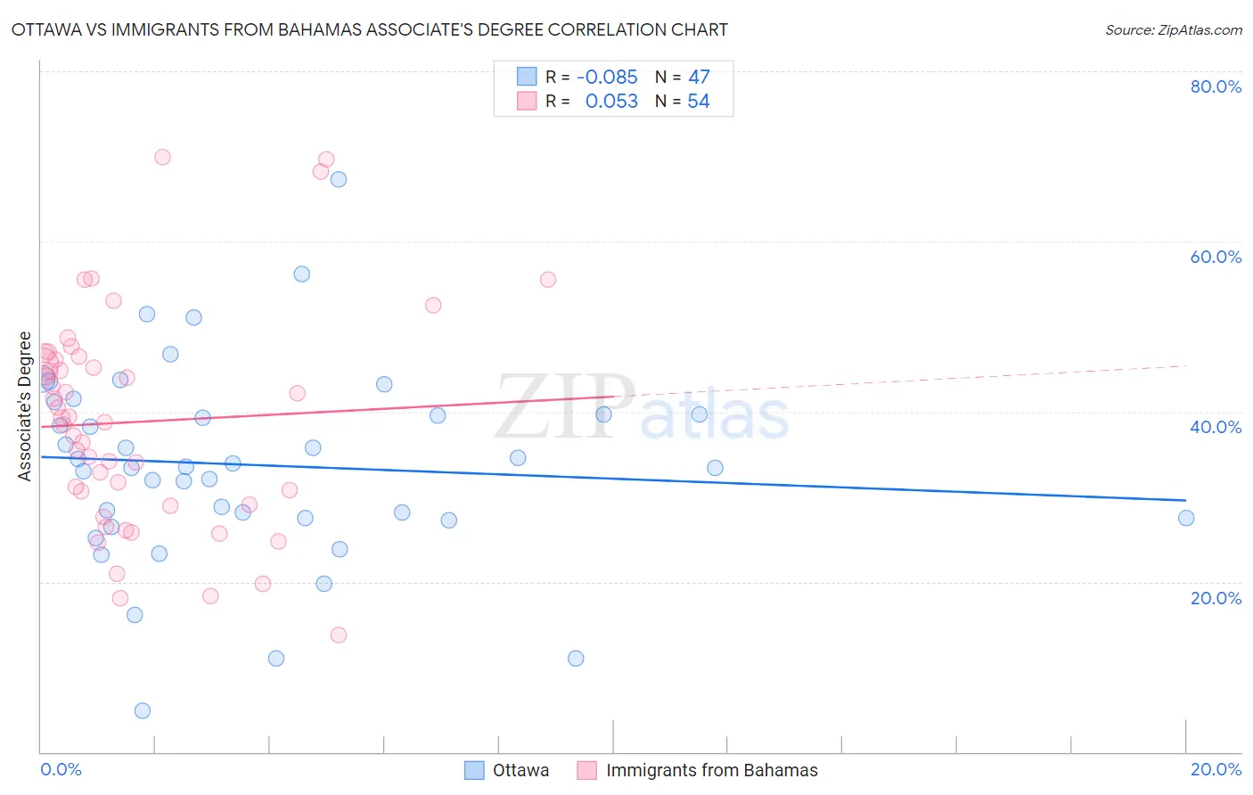 Ottawa vs Immigrants from Bahamas Associate's Degree