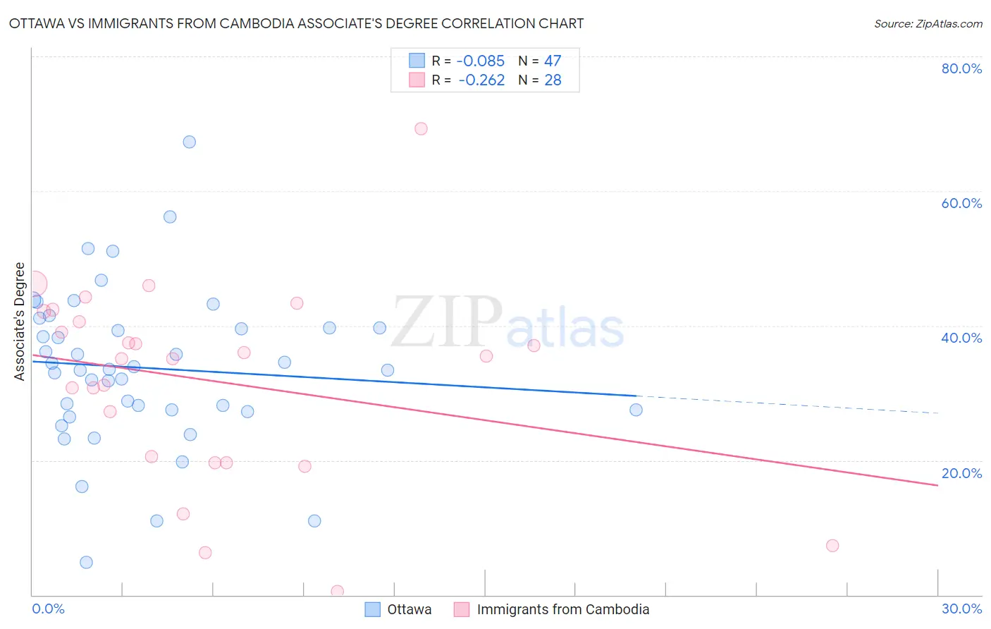 Ottawa vs Immigrants from Cambodia Associate's Degree