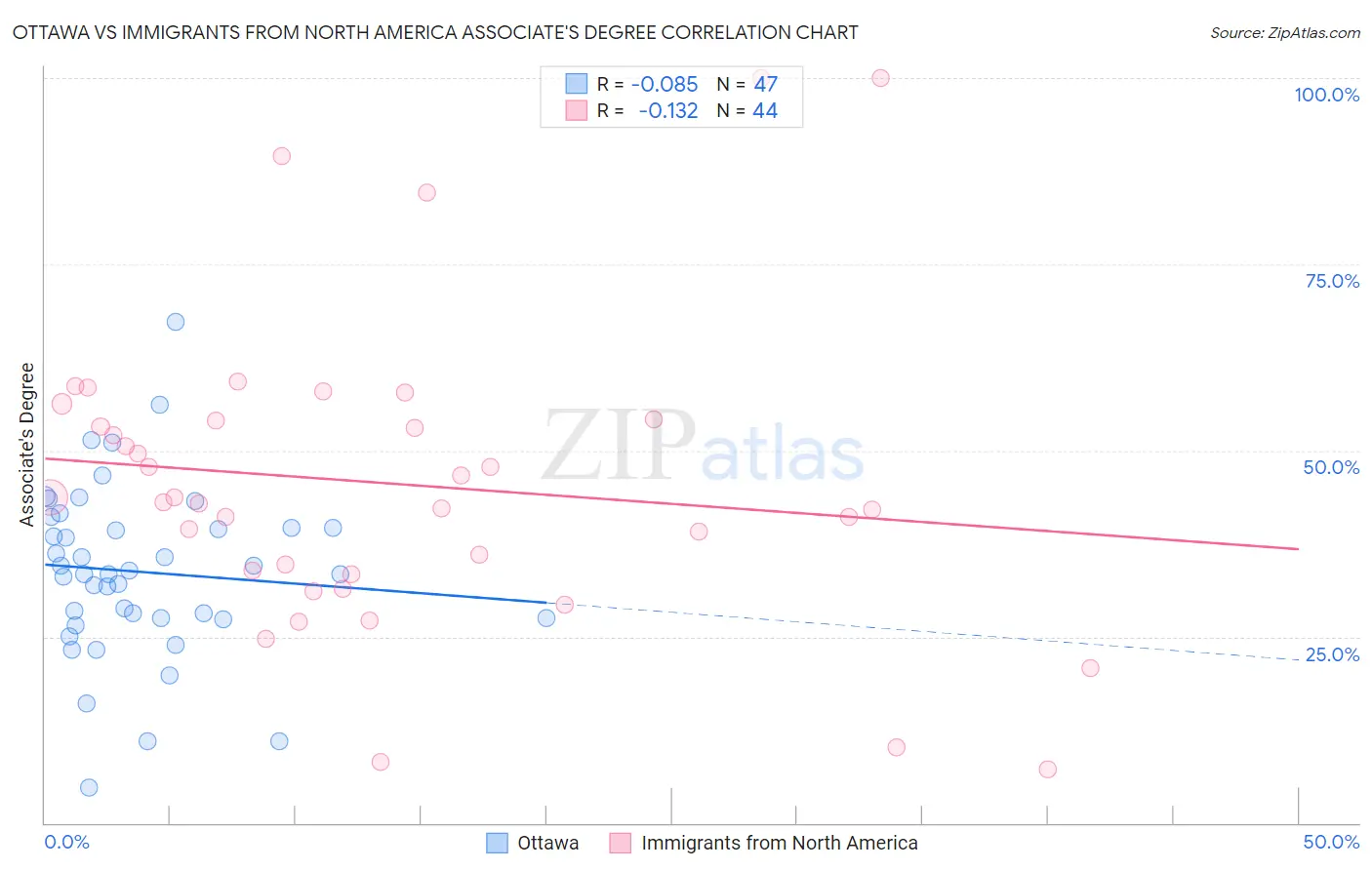 Ottawa vs Immigrants from North America Associate's Degree