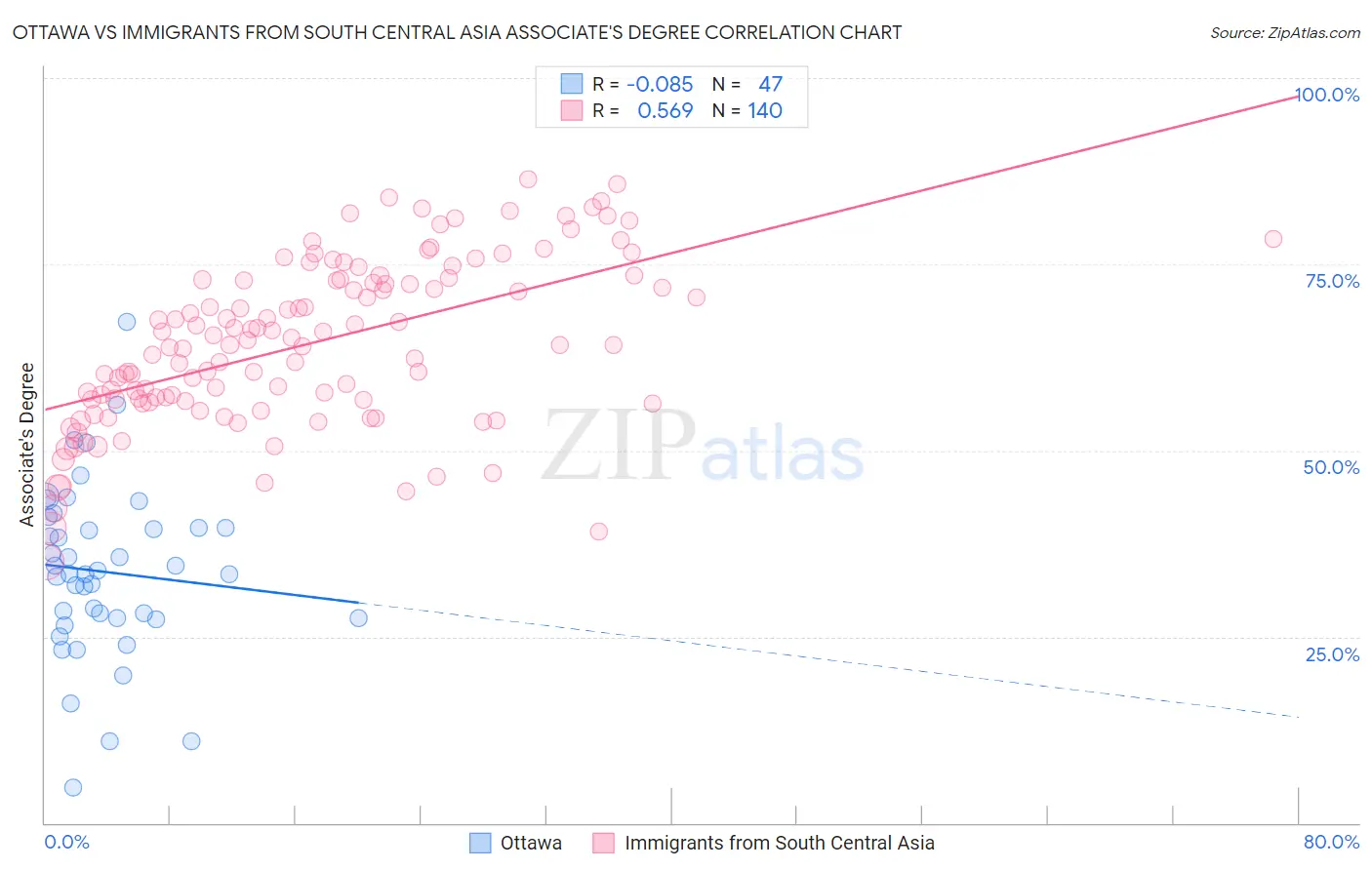 Ottawa vs Immigrants from South Central Asia Associate's Degree