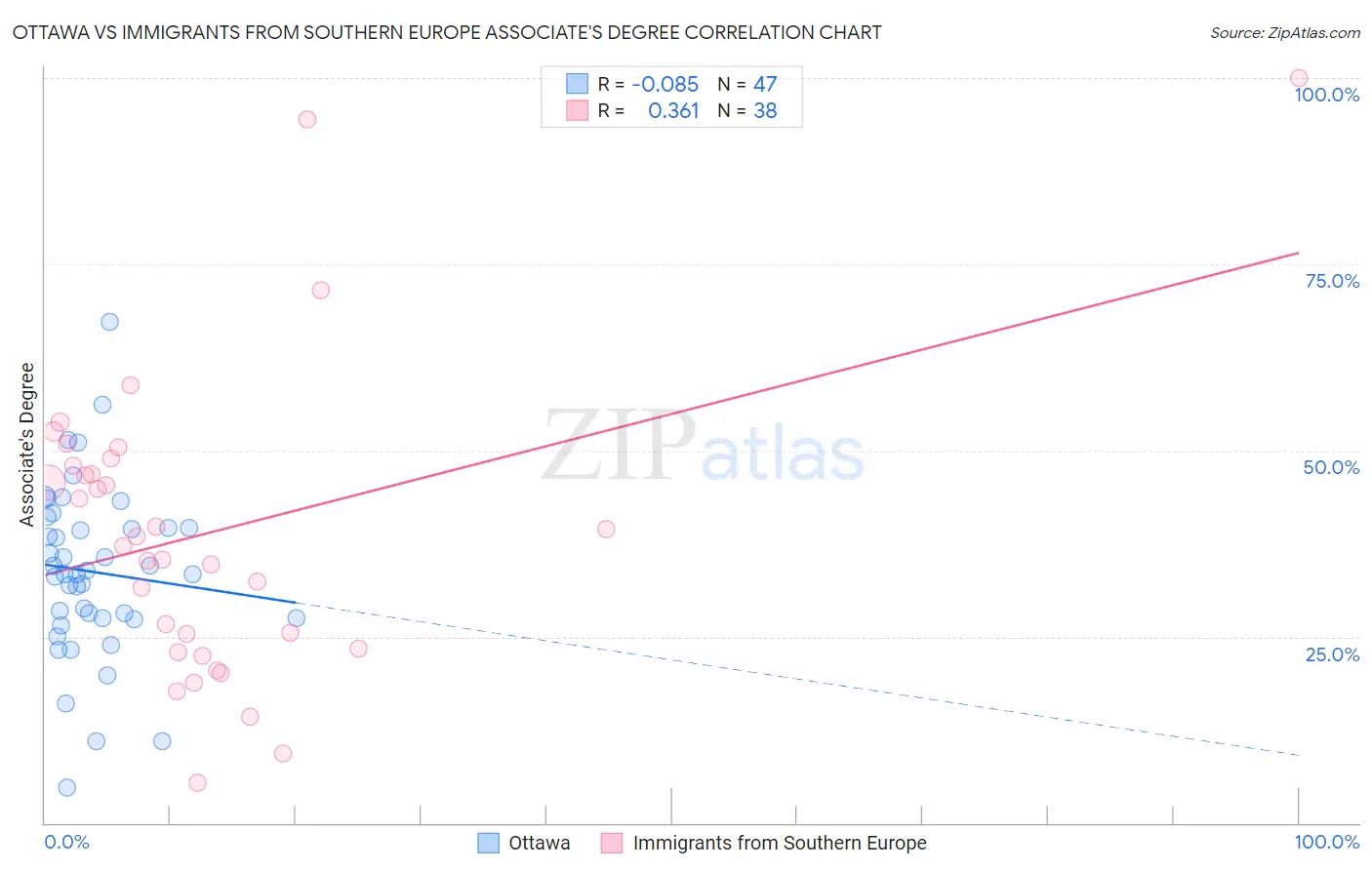 Ottawa vs Immigrants from Southern Europe Associate's Degree