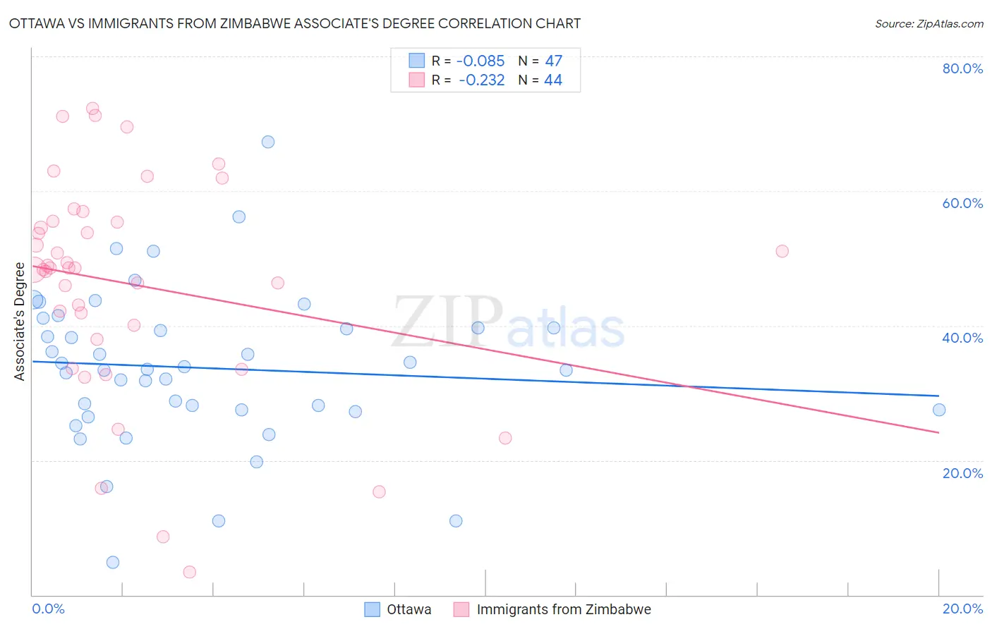 Ottawa vs Immigrants from Zimbabwe Associate's Degree