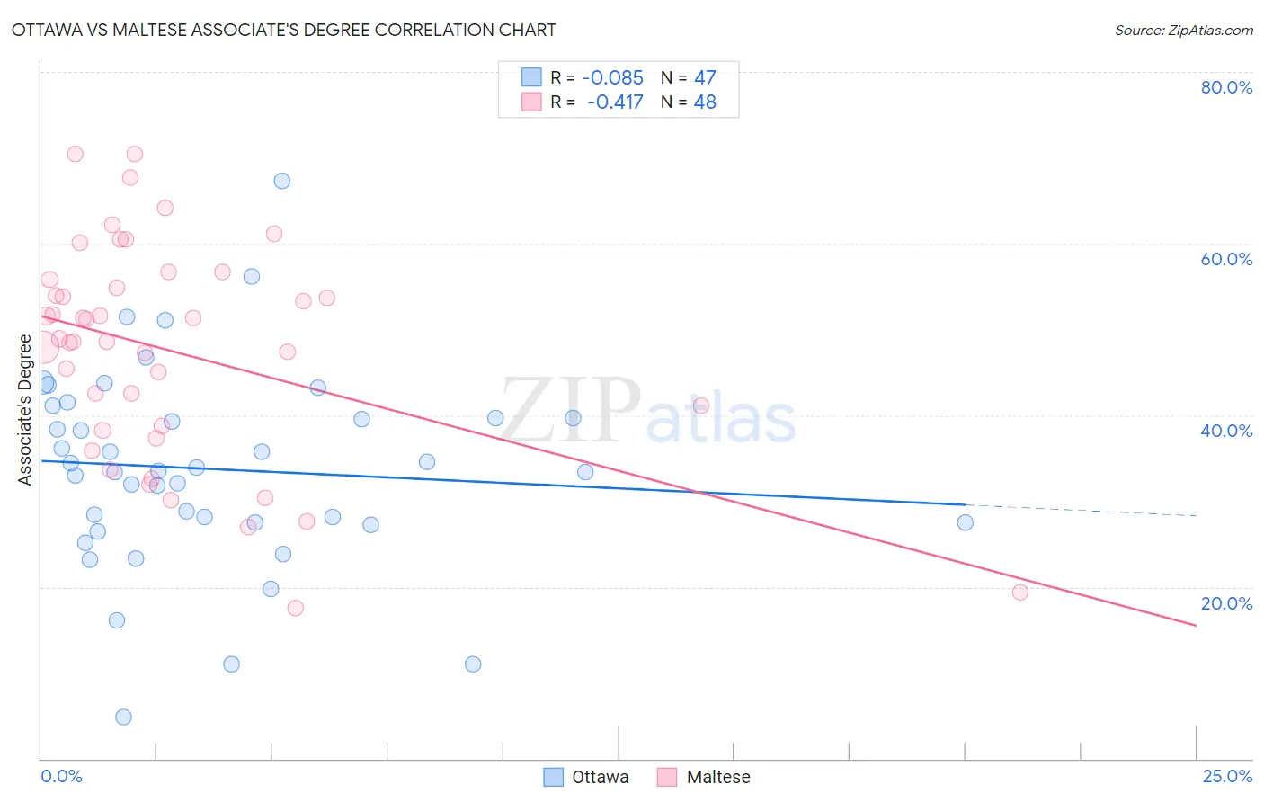 Ottawa vs Maltese Associate's Degree