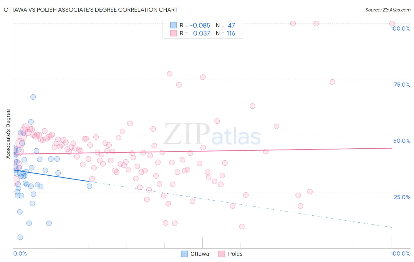 Ottawa vs Polish Associate's Degree