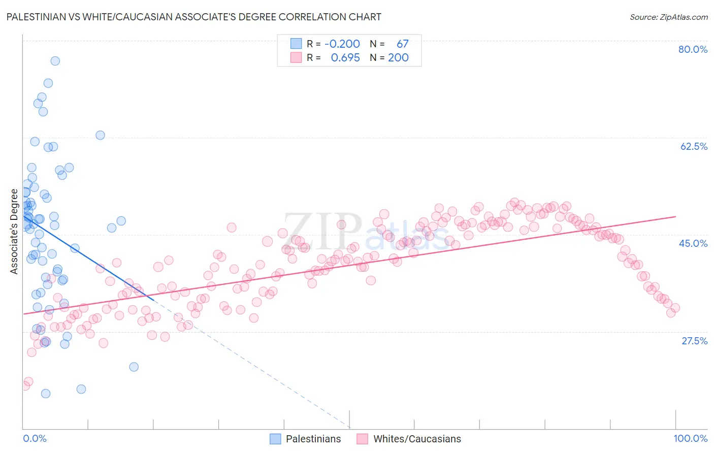 Palestinian vs White/Caucasian Associate's Degree