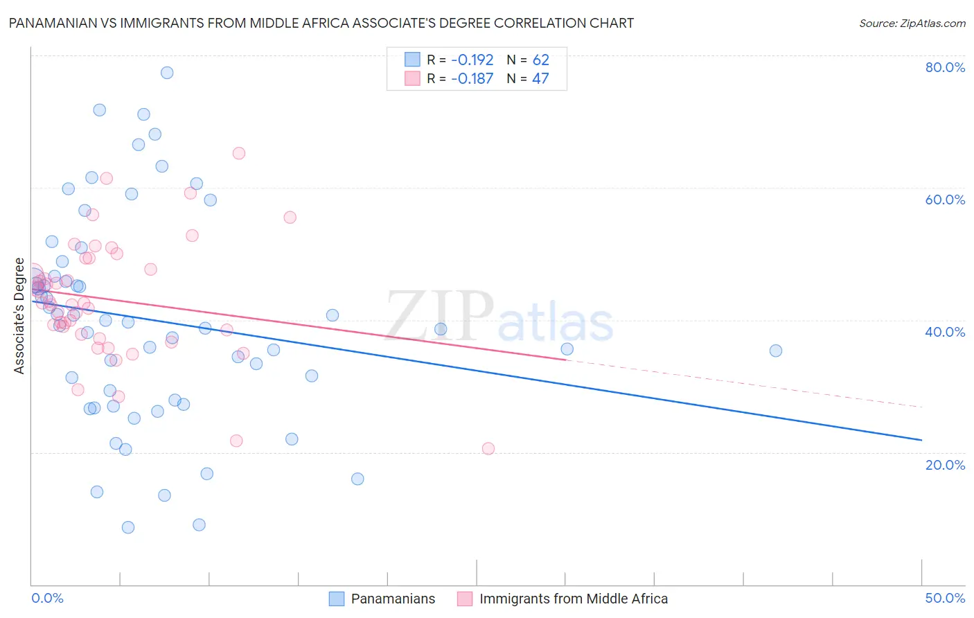 Panamanian vs Immigrants from Middle Africa Associate's Degree