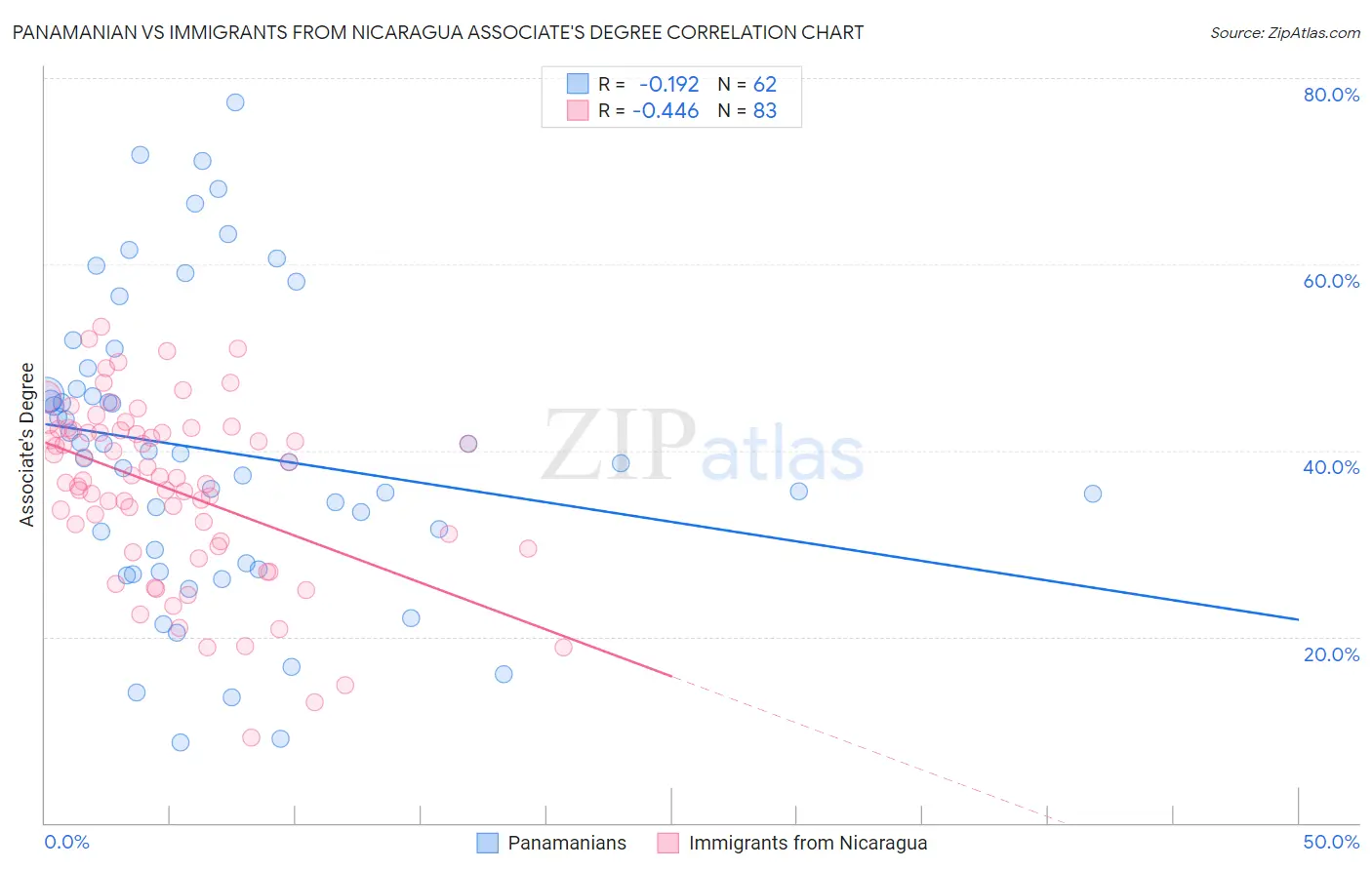 Panamanian vs Immigrants from Nicaragua Associate's Degree