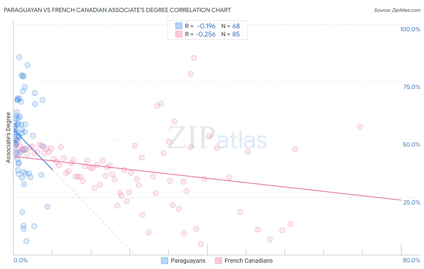 Paraguayan vs French Canadian Associate's Degree