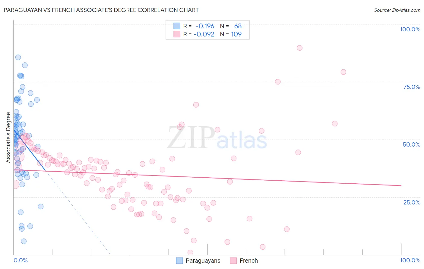 Paraguayan vs French Associate's Degree