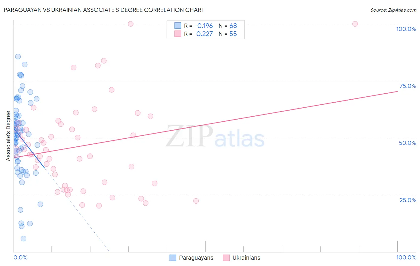 Paraguayan vs Ukrainian Associate's Degree