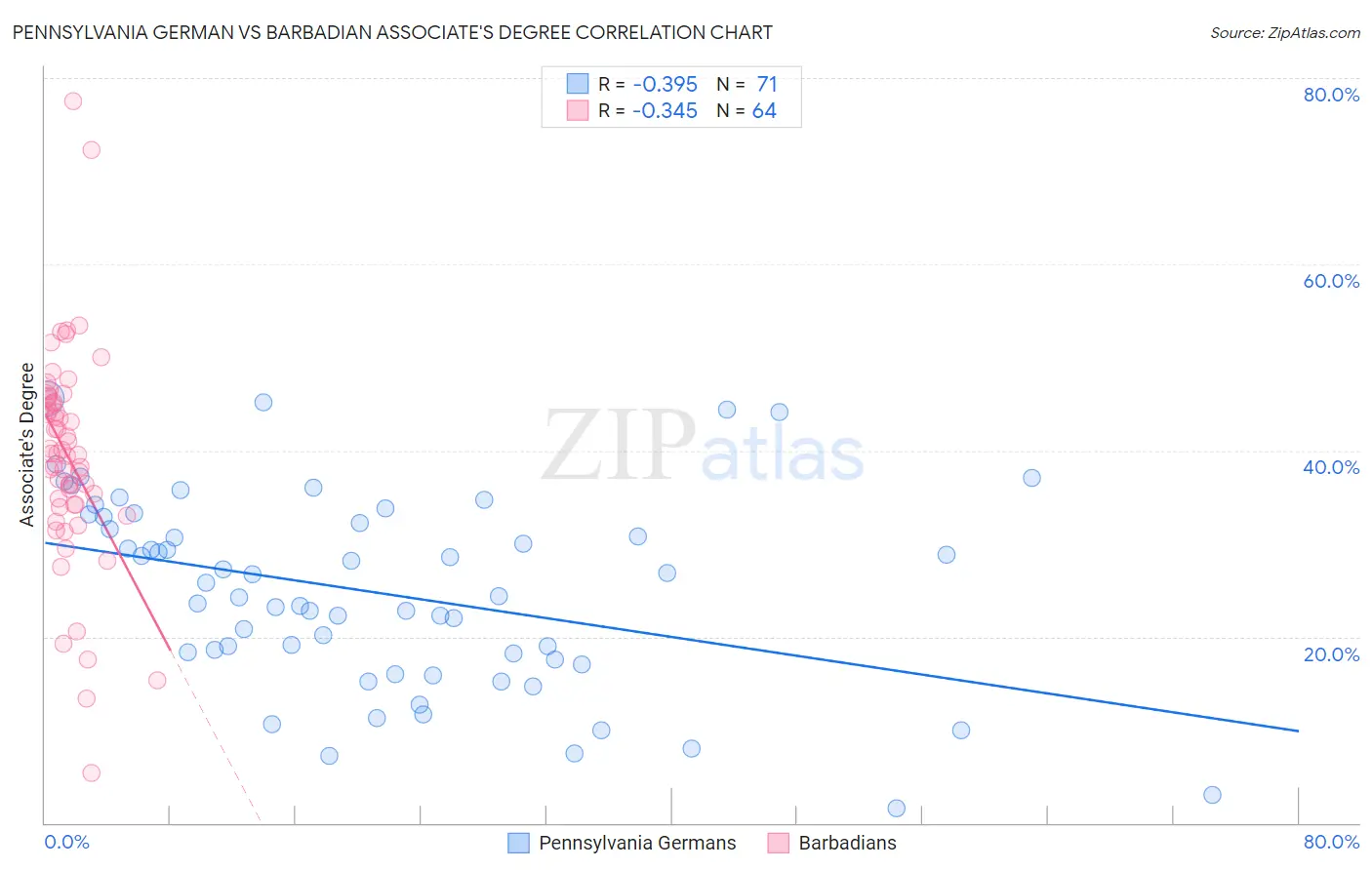 Pennsylvania German vs Barbadian Associate's Degree