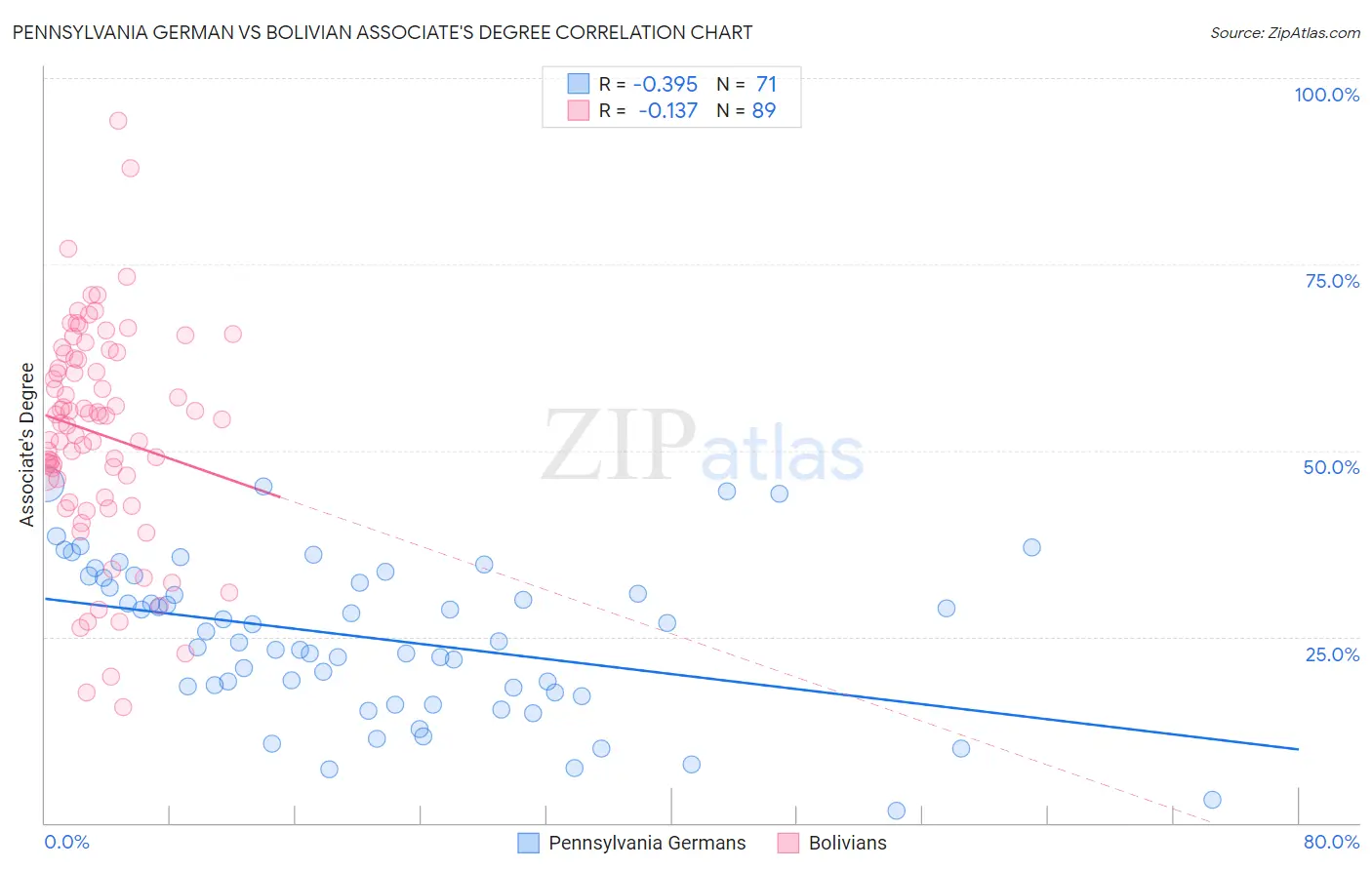 Pennsylvania German vs Bolivian Associate's Degree