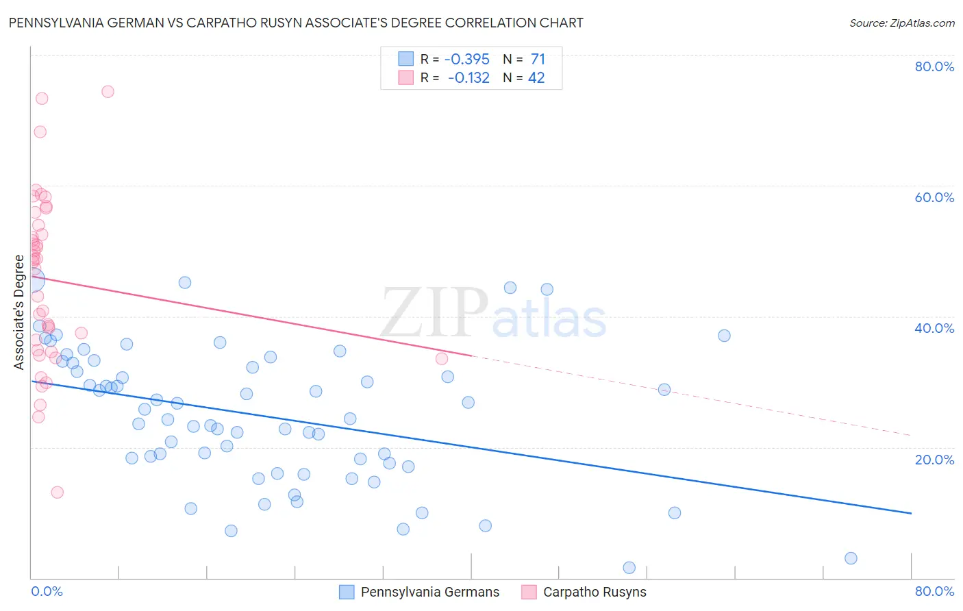 Pennsylvania German vs Carpatho Rusyn Associate's Degree