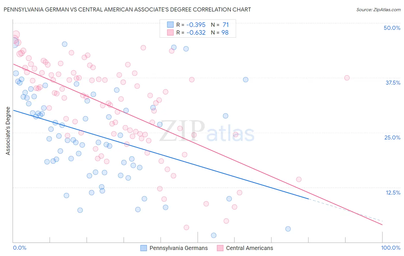 Pennsylvania German vs Central American Associate's Degree