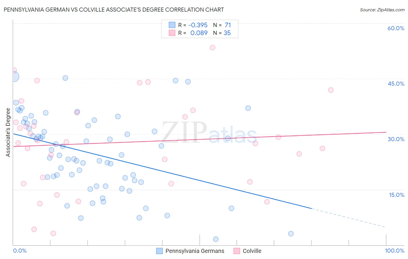 Pennsylvania German vs Colville Associate's Degree