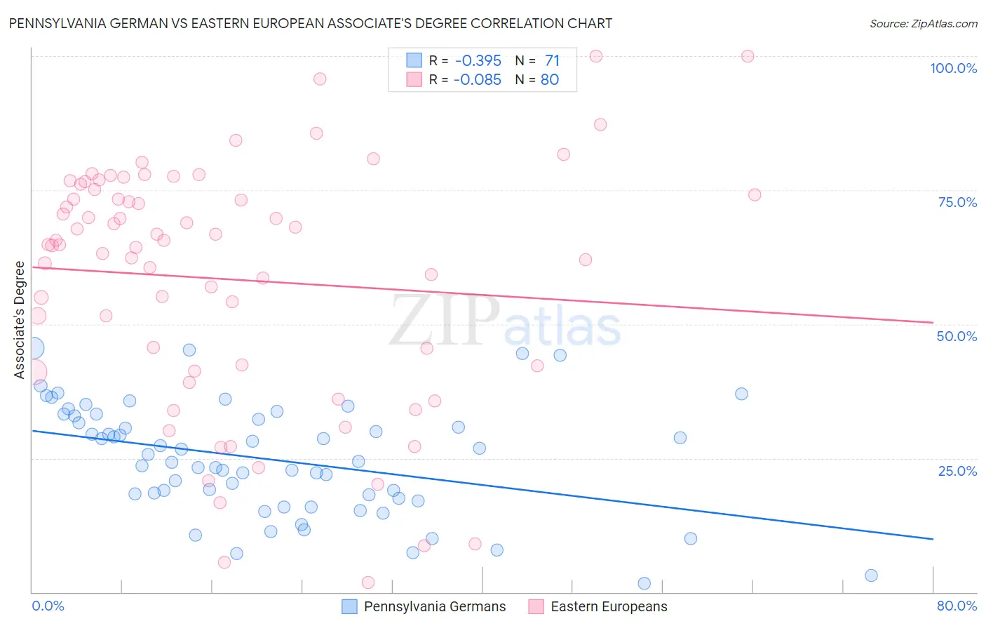 Pennsylvania German vs Eastern European Associate's Degree