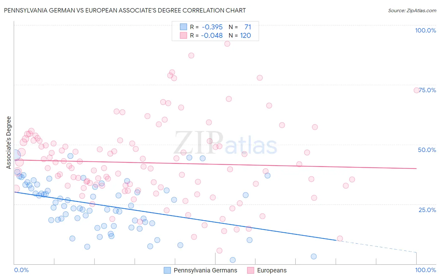 Pennsylvania German vs European Associate's Degree