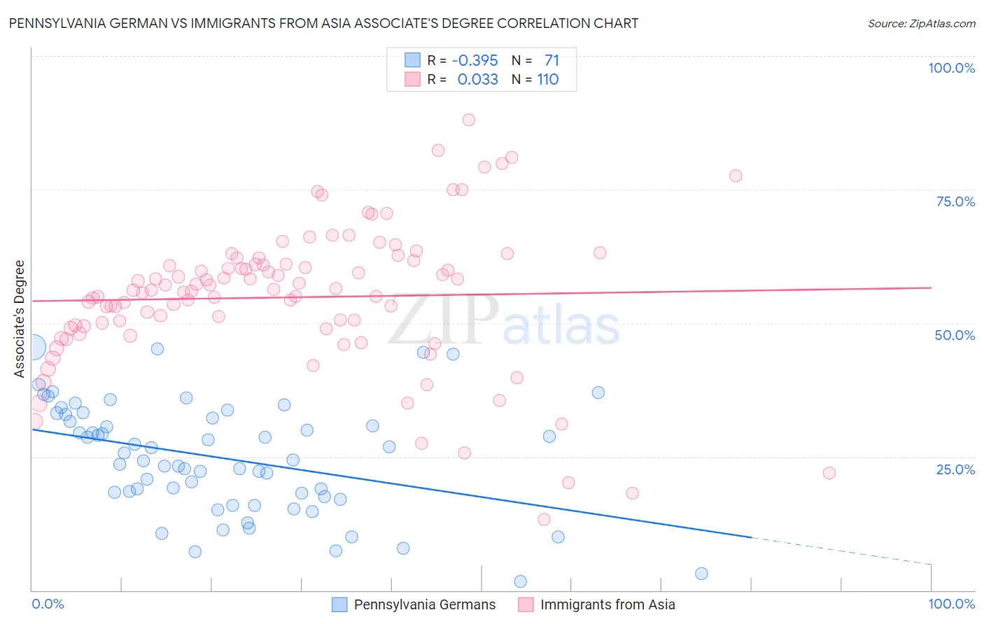 Pennsylvania German vs Immigrants from Asia Associate's Degree