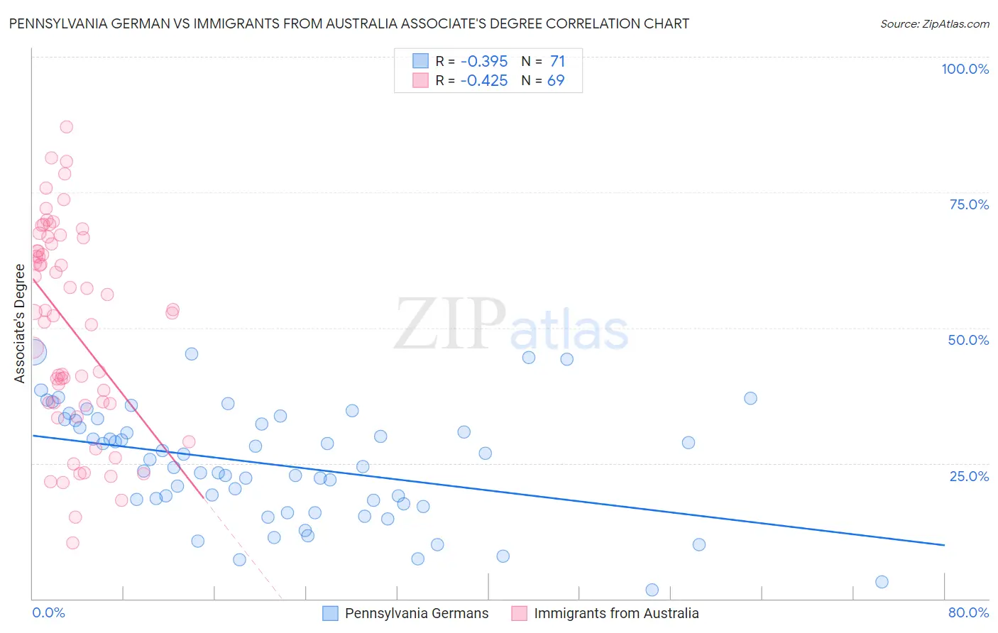 Pennsylvania German vs Immigrants from Australia Associate's Degree