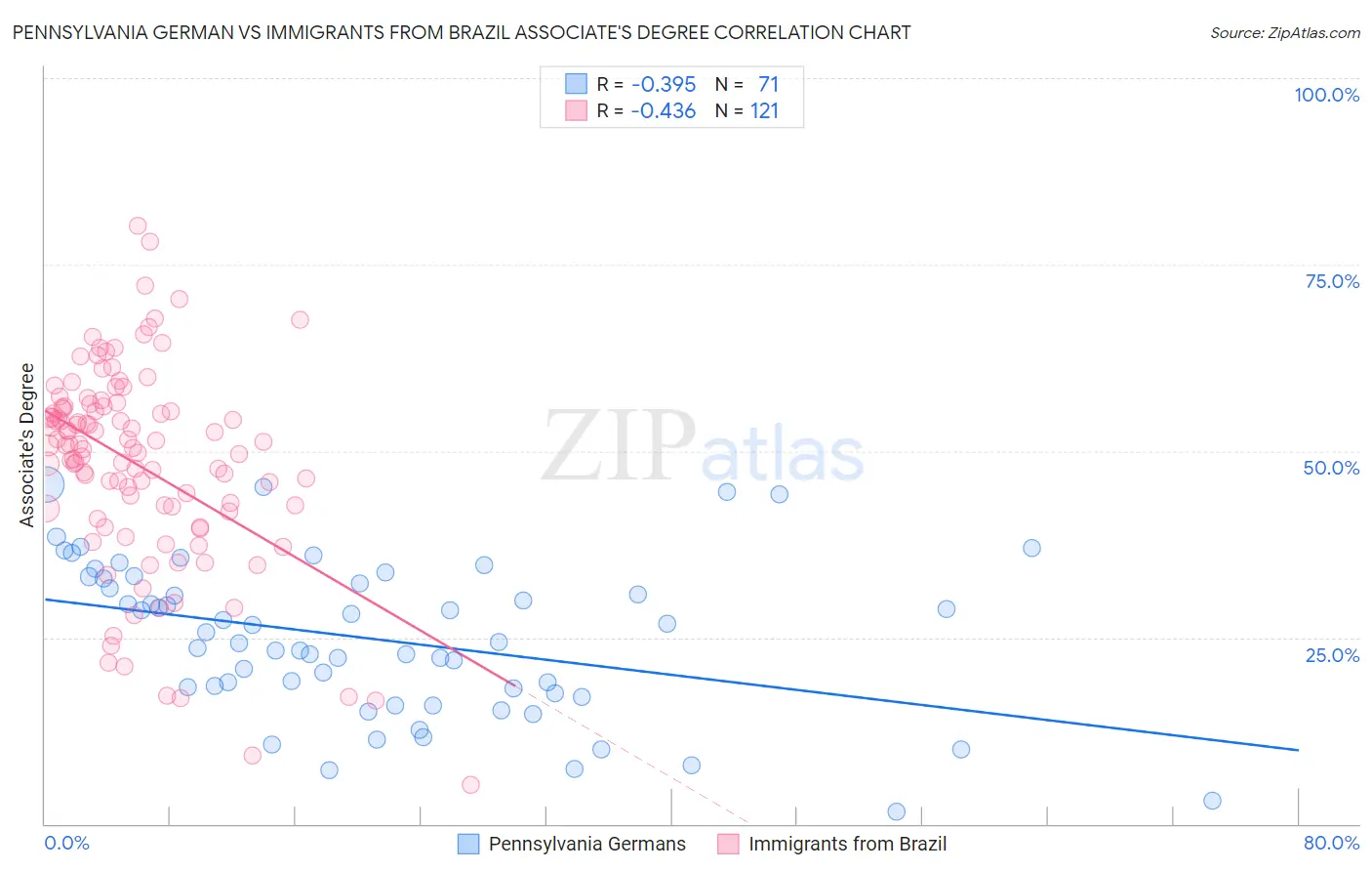 Pennsylvania German vs Immigrants from Brazil Associate's Degree