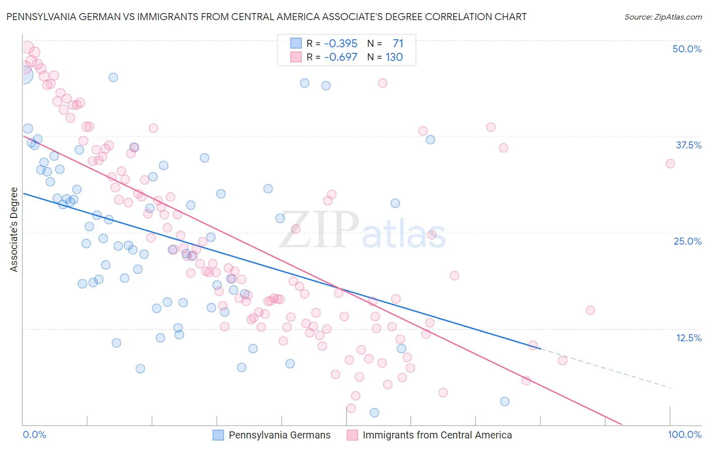 Pennsylvania German vs Immigrants from Central America Associate's Degree