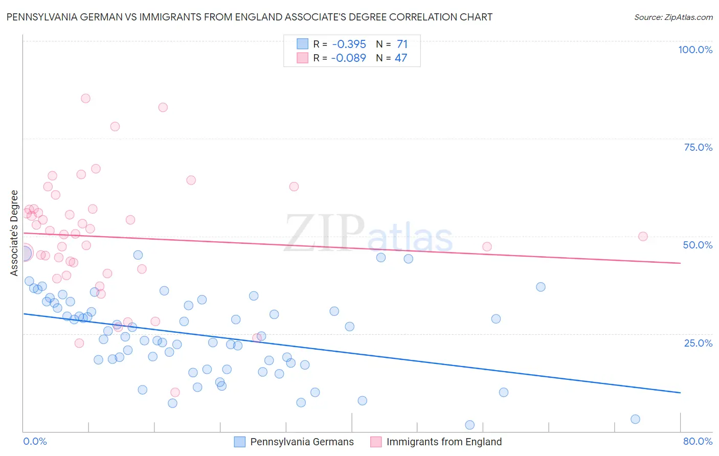 Pennsylvania German vs Immigrants from England Associate's Degree