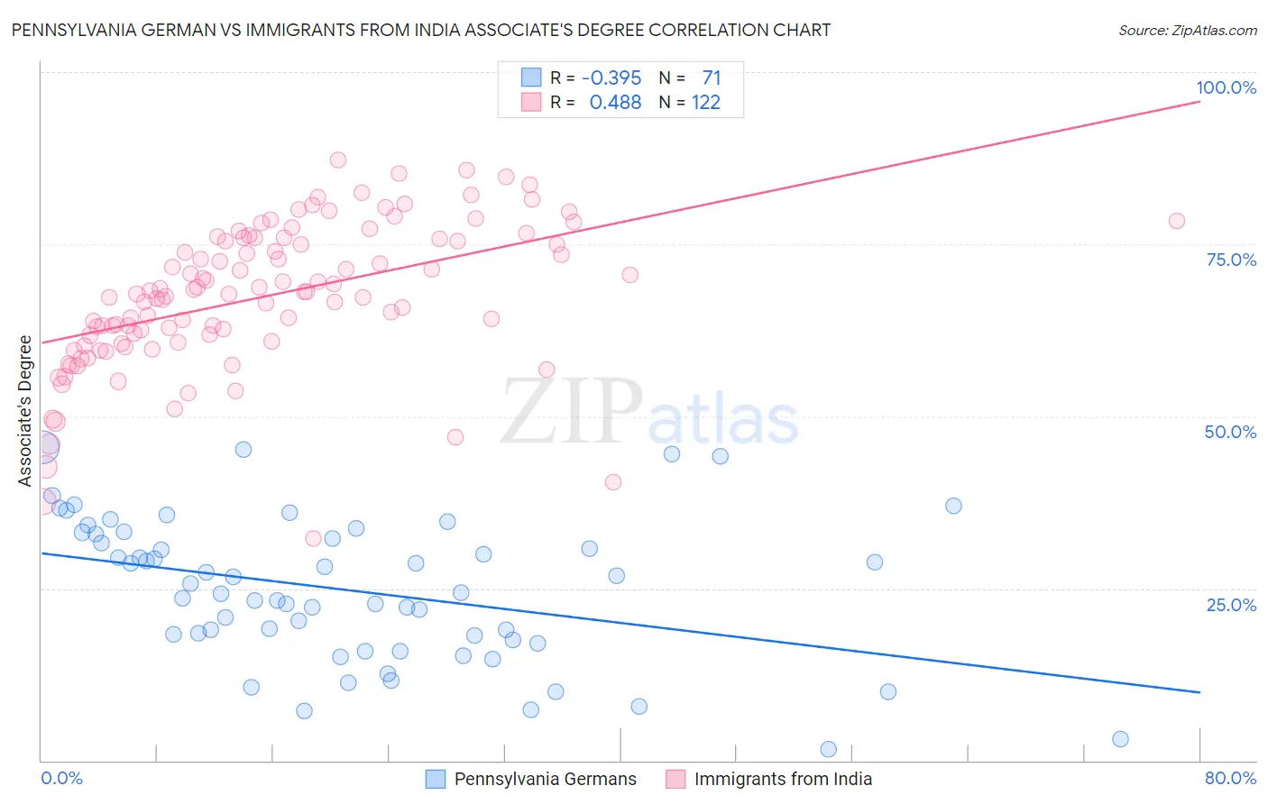 Pennsylvania German vs Immigrants from India Associate's Degree