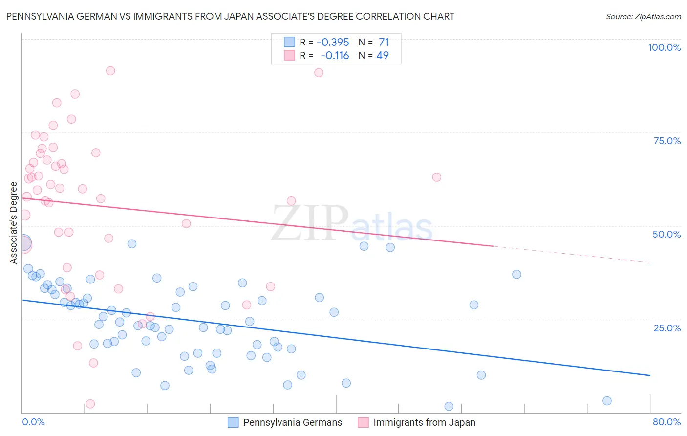 Pennsylvania German vs Immigrants from Japan Associate's Degree