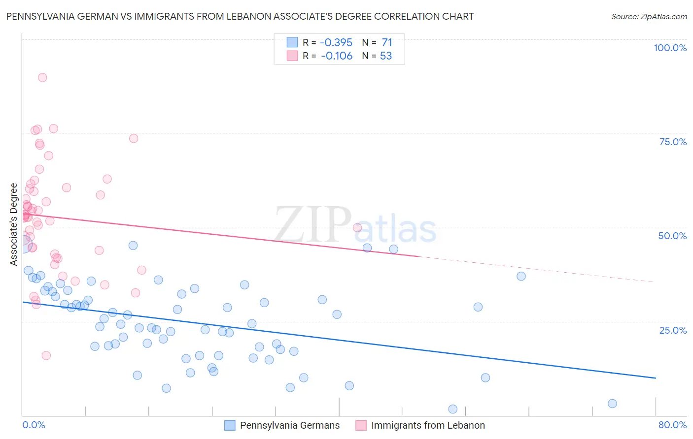 Pennsylvania German vs Immigrants from Lebanon Associate's Degree