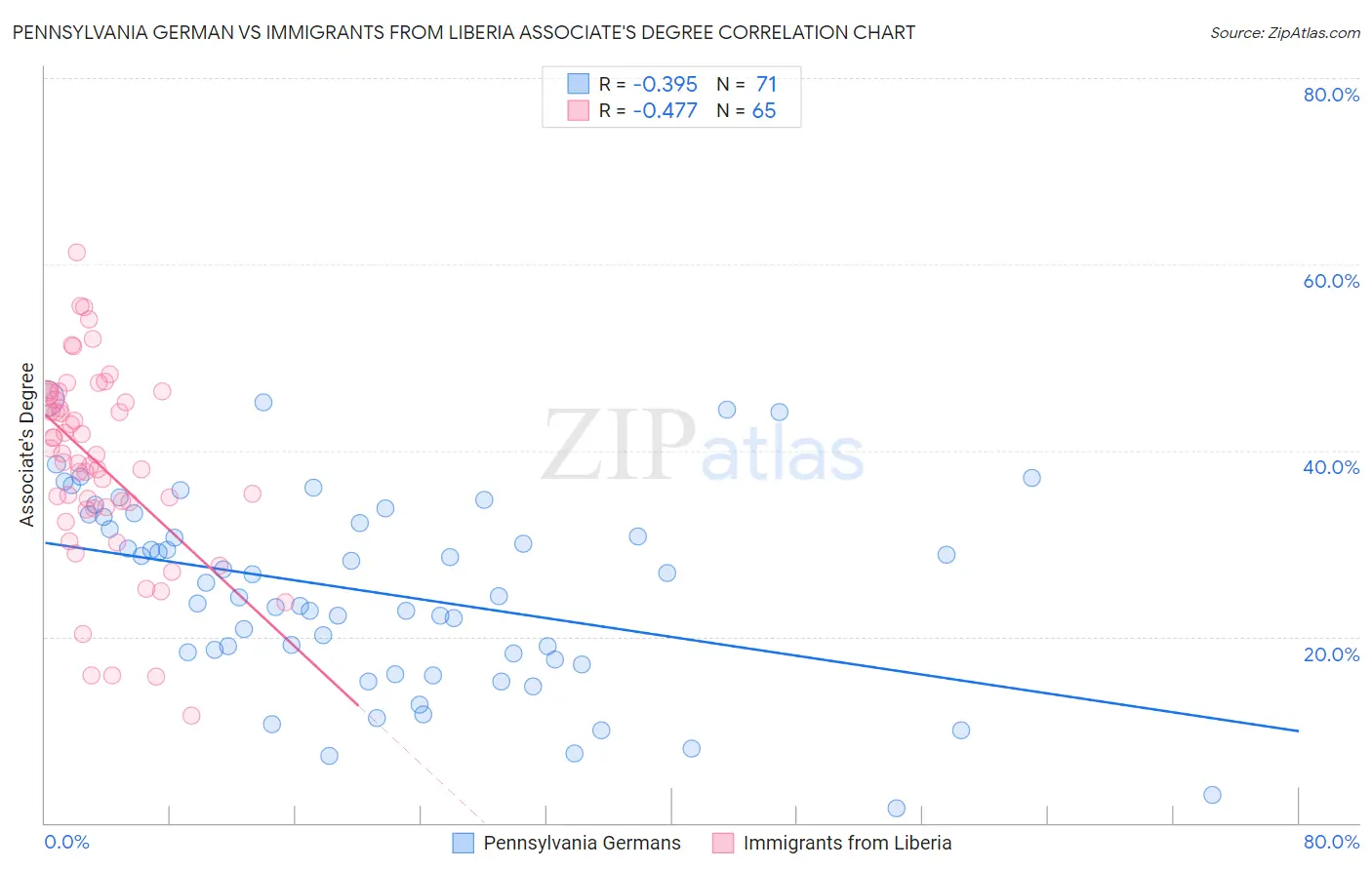 Pennsylvania German vs Immigrants from Liberia Associate's Degree