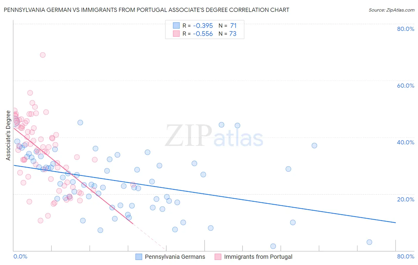 Pennsylvania German vs Immigrants from Portugal Associate's Degree