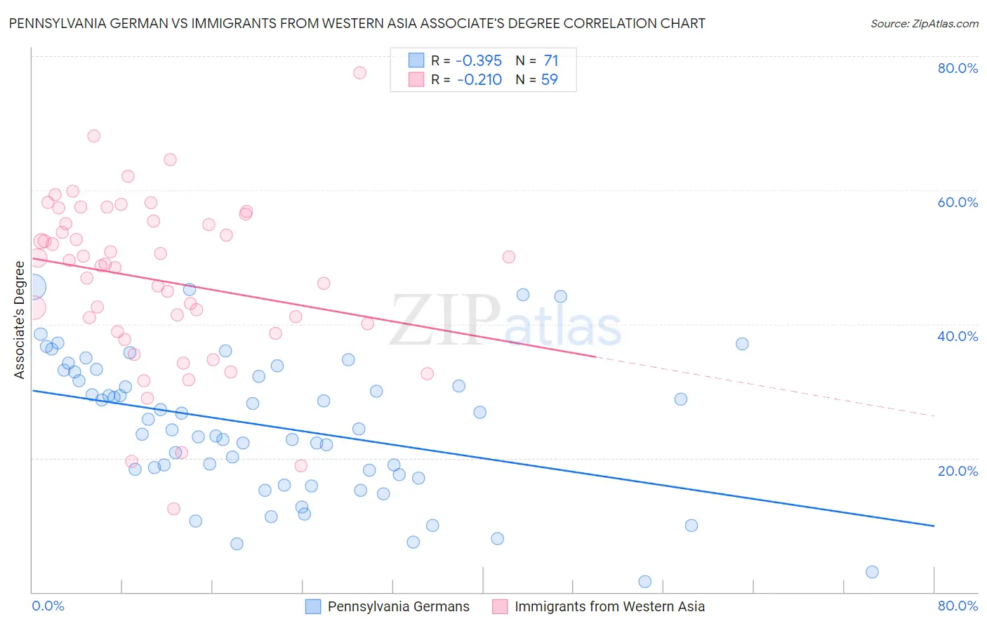 Pennsylvania German vs Immigrants from Western Asia Associate's Degree