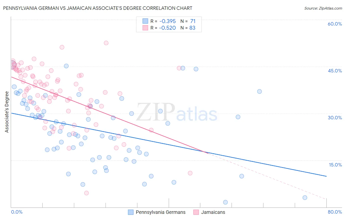 Pennsylvania German vs Jamaican Associate's Degree