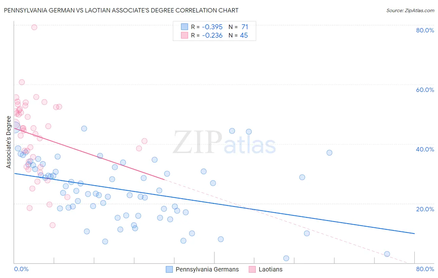 Pennsylvania German vs Laotian Associate's Degree