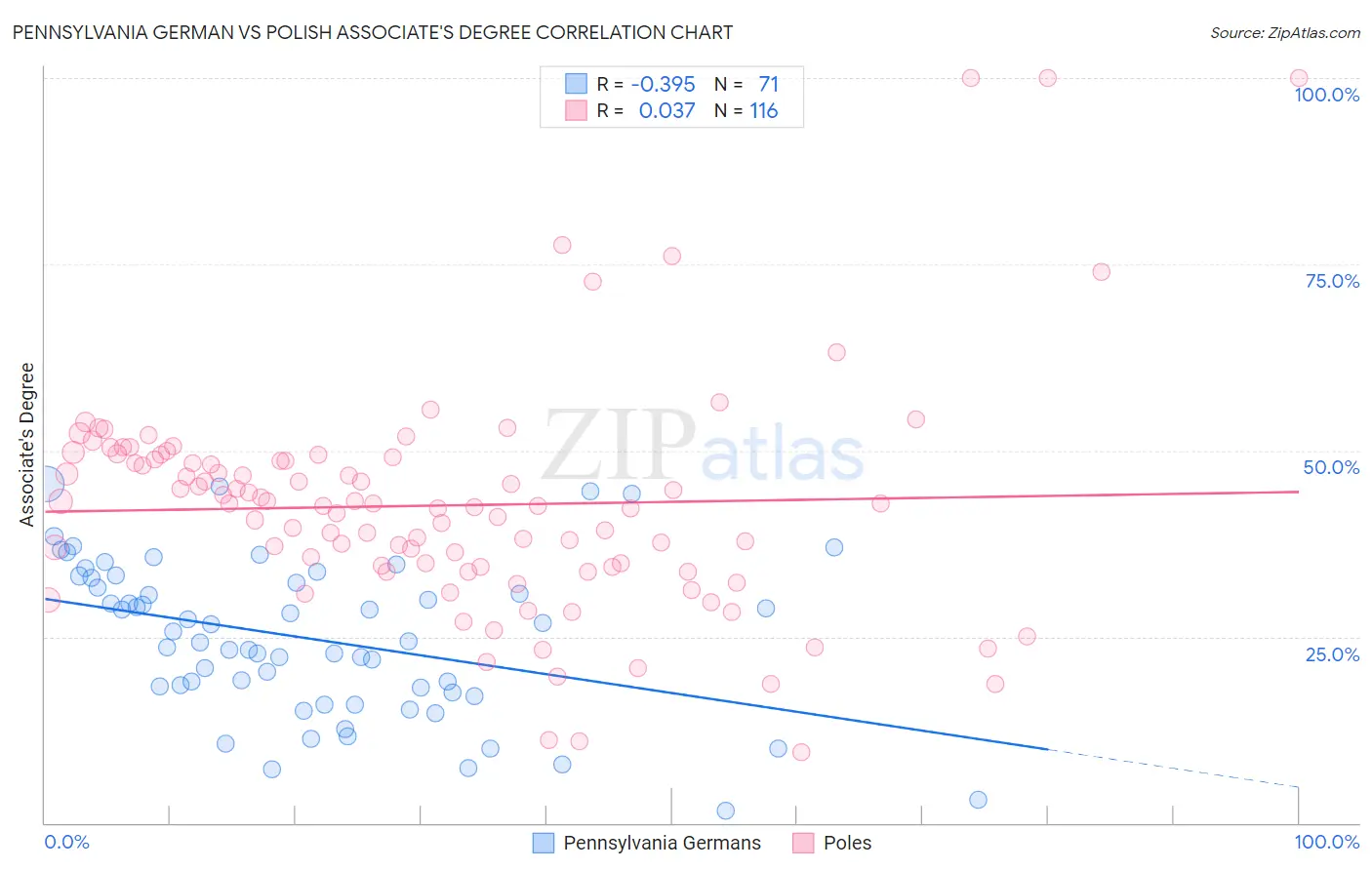 Pennsylvania German vs Polish Associate's Degree