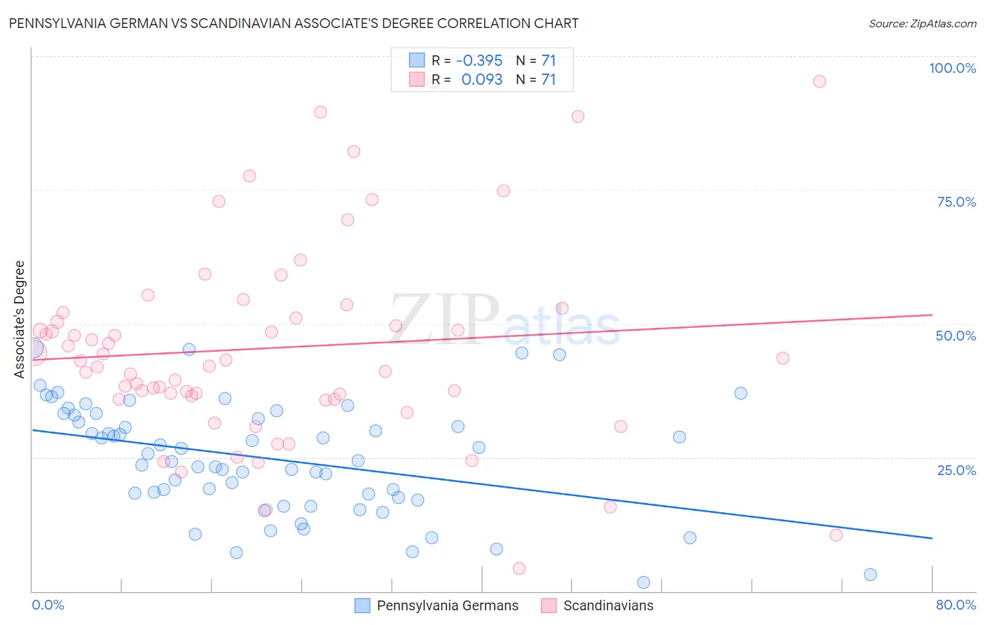 Pennsylvania German vs Scandinavian Associate's Degree