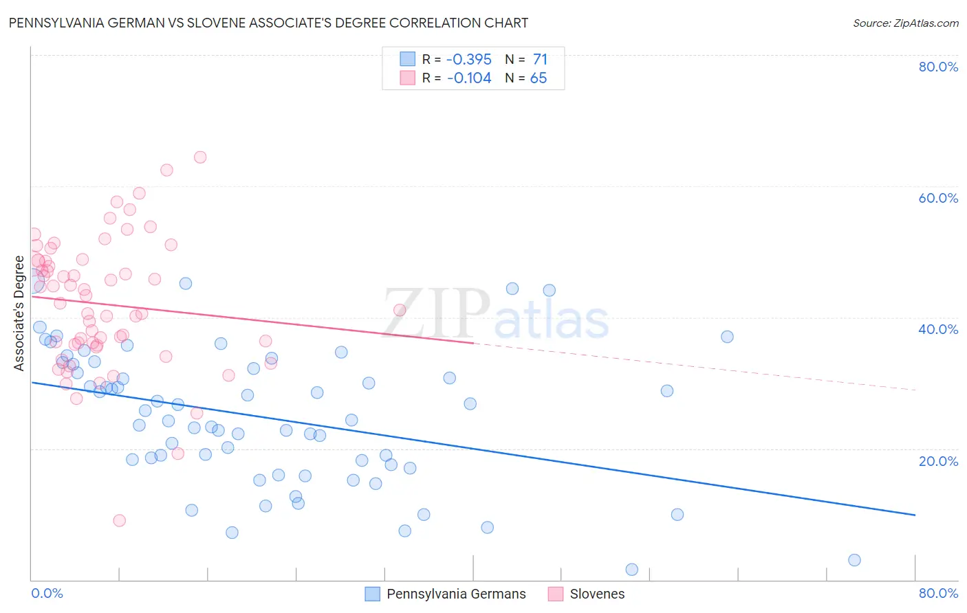 Pennsylvania German vs Slovene Associate's Degree