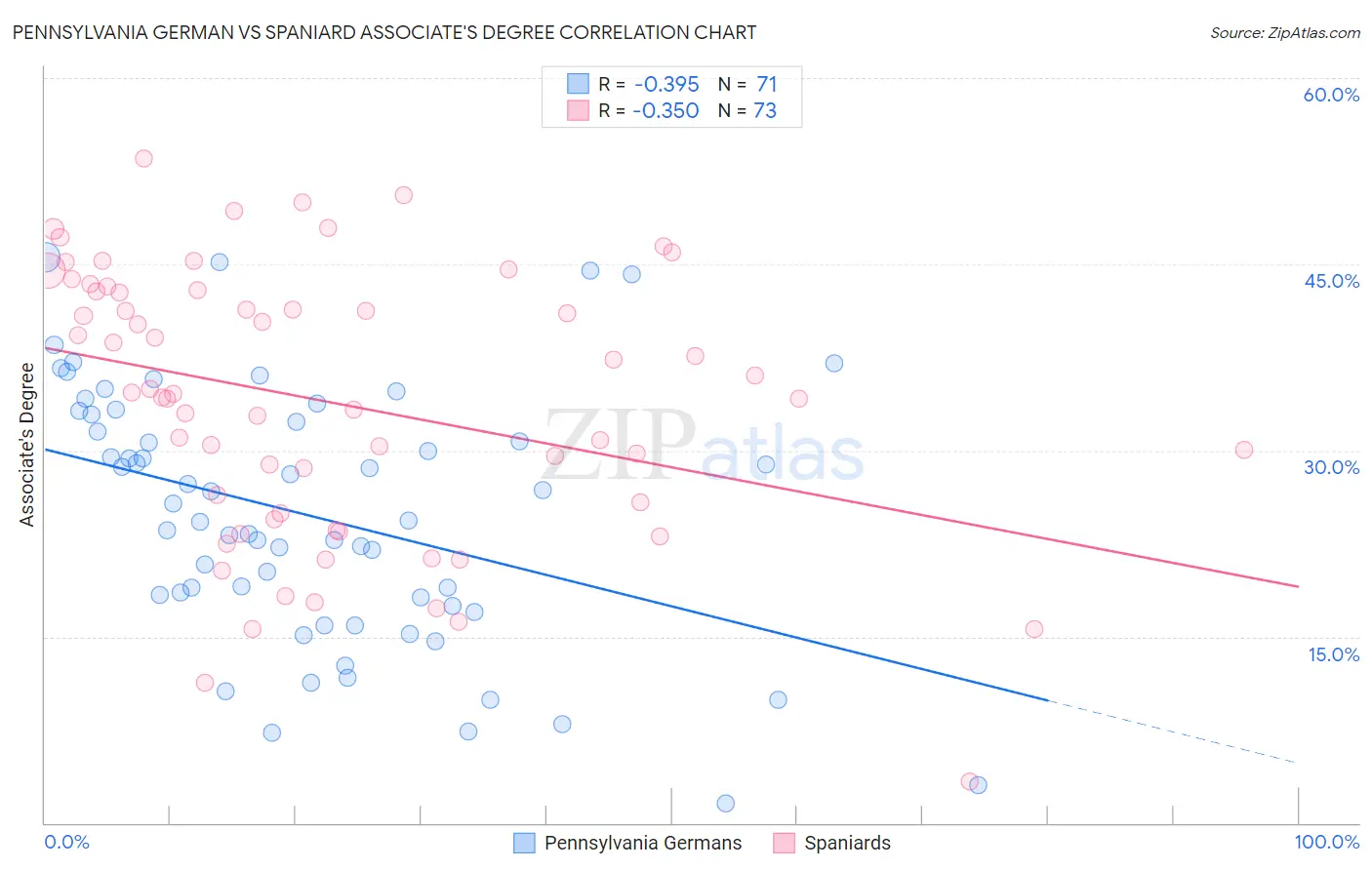 Pennsylvania German vs Spaniard Associate's Degree