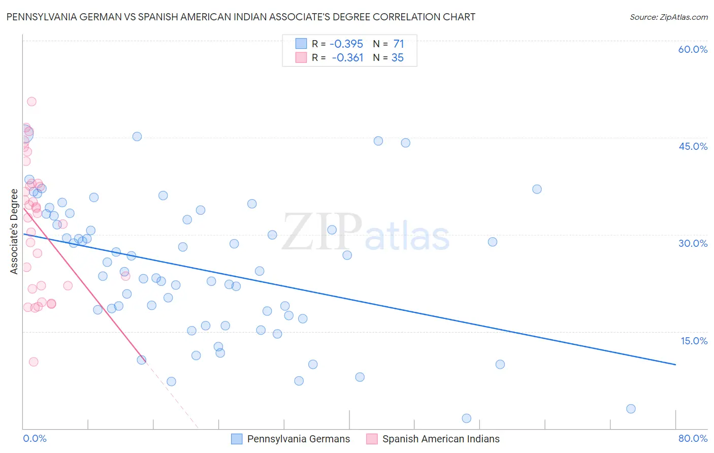 Pennsylvania German vs Spanish American Indian Associate's Degree