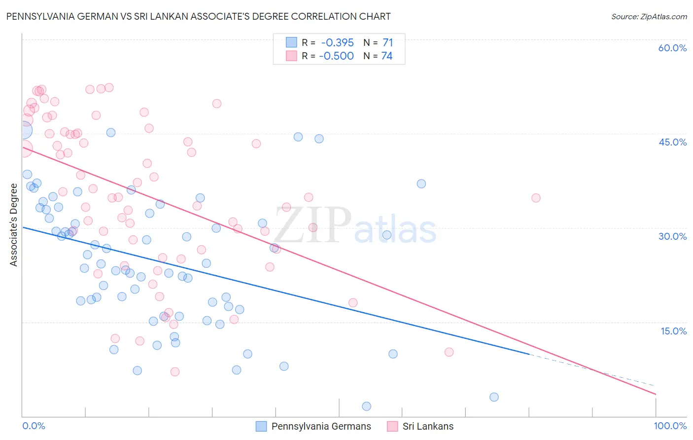 Pennsylvania German vs Sri Lankan Associate's Degree