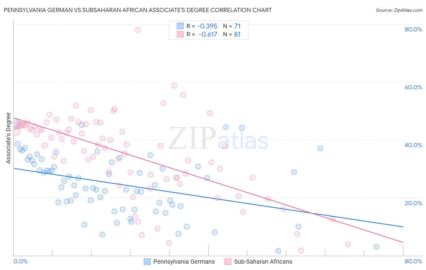Pennsylvania German vs Subsaharan African Associate's Degree
