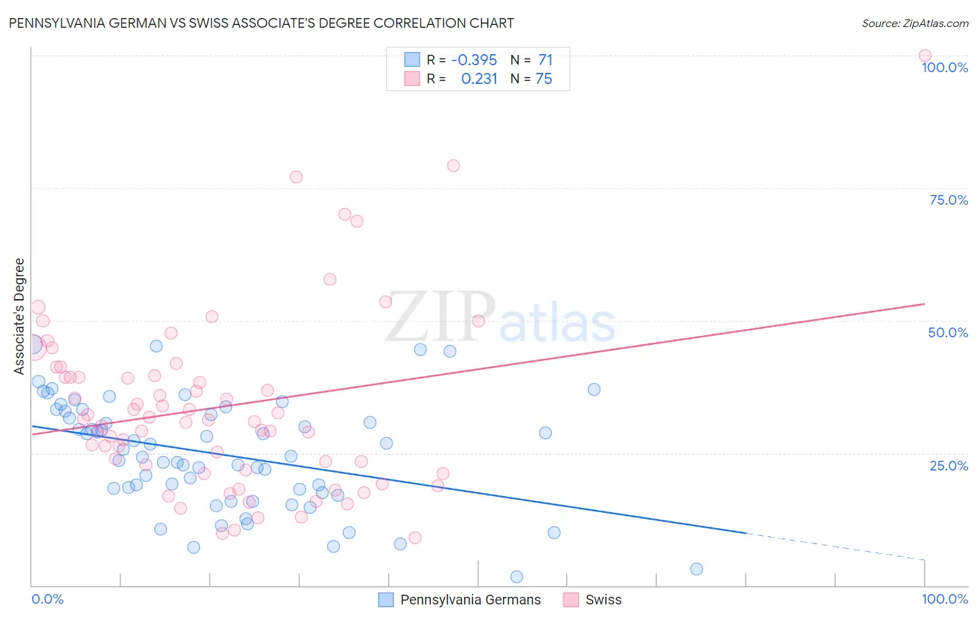 Pennsylvania German vs Swiss Associate's Degree