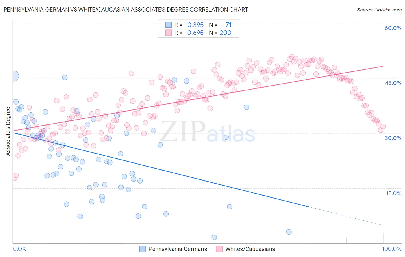 Pennsylvania German vs White/Caucasian Associate's Degree