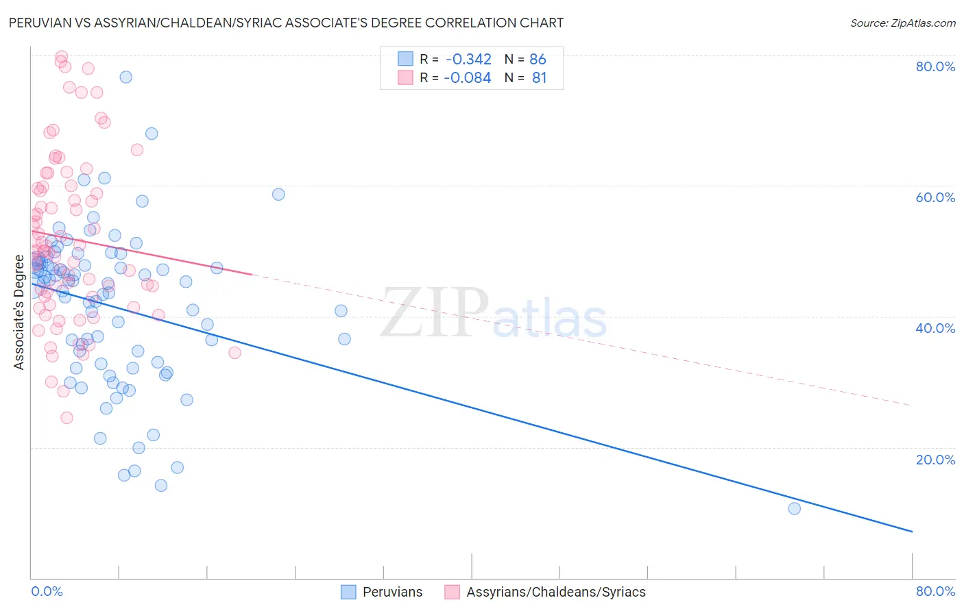 Peruvian vs Assyrian/Chaldean/Syriac Associate's Degree