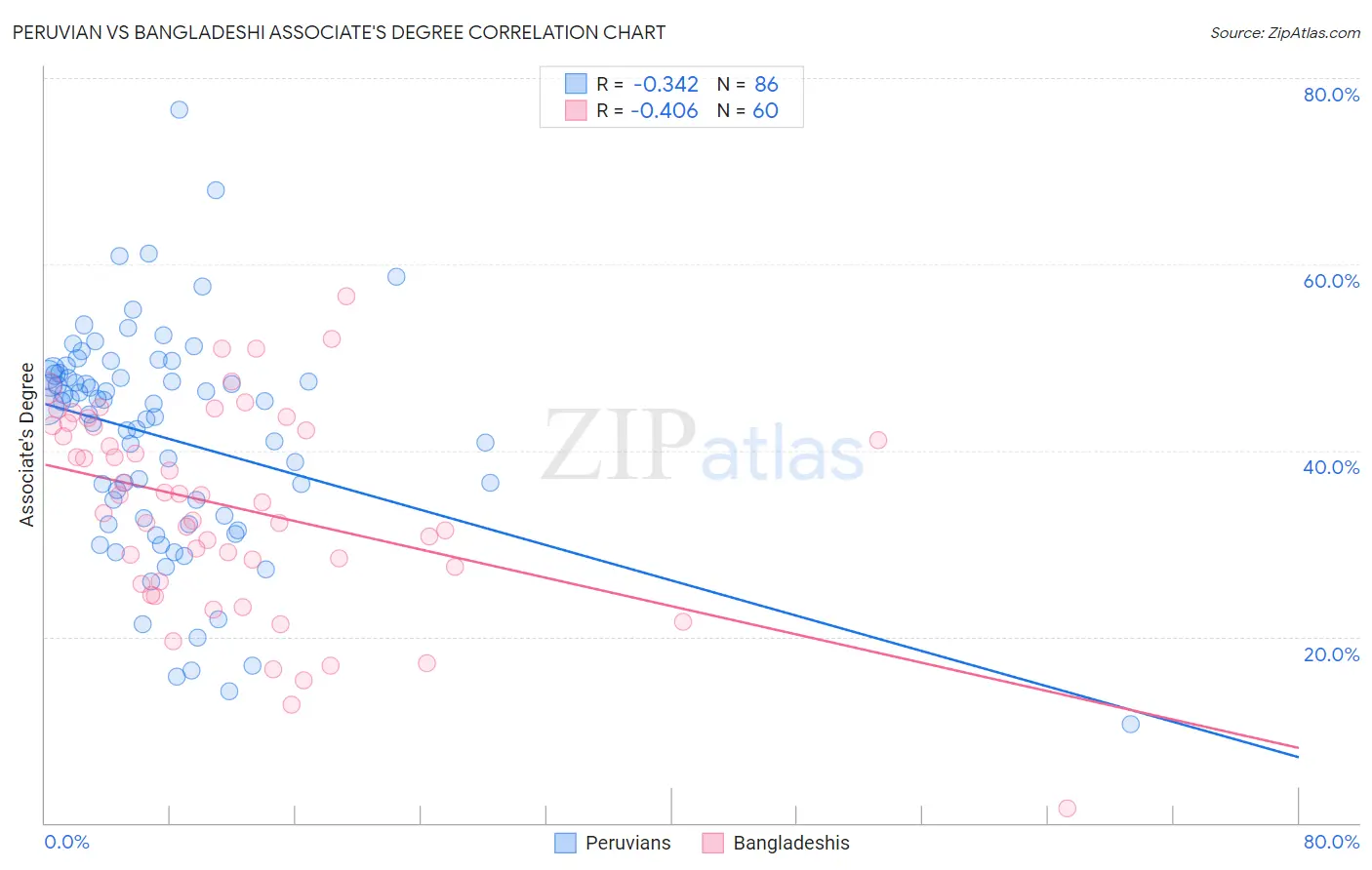 Peruvian vs Bangladeshi Associate's Degree