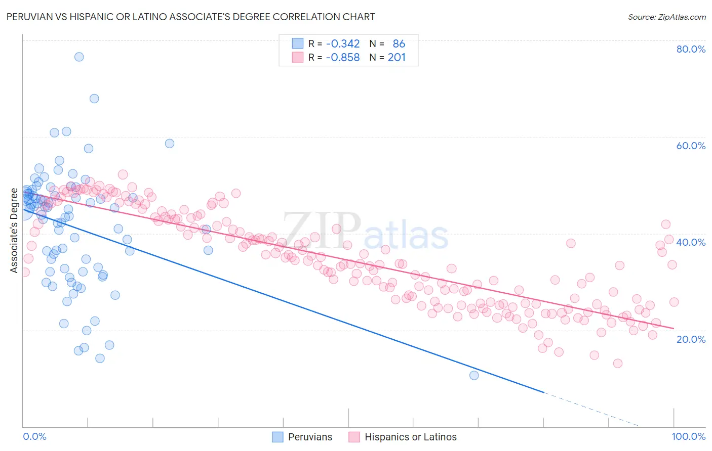 Peruvian vs Hispanic or Latino Associate's Degree