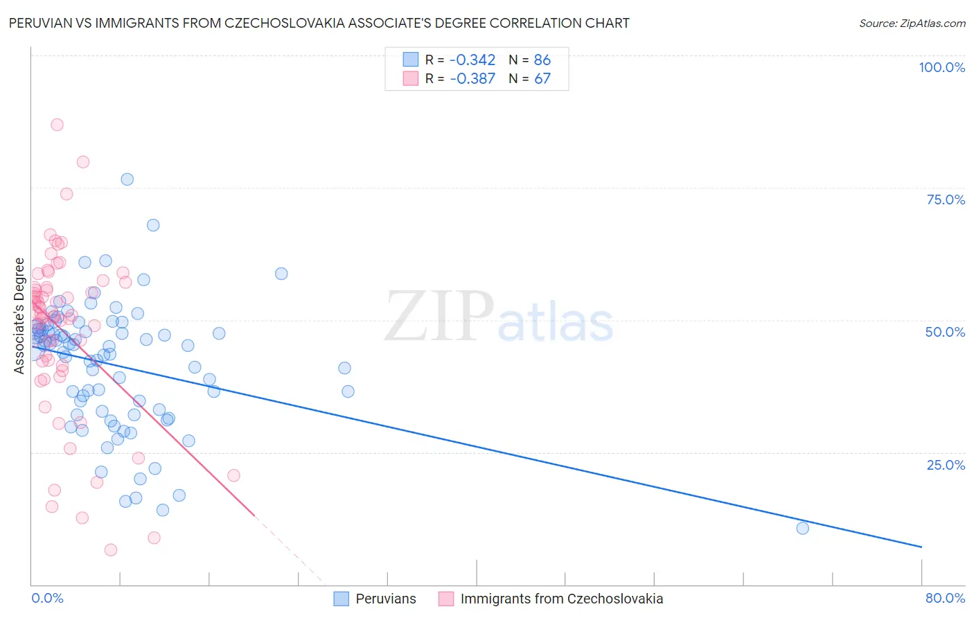 Peruvian vs Immigrants from Czechoslovakia Associate's Degree