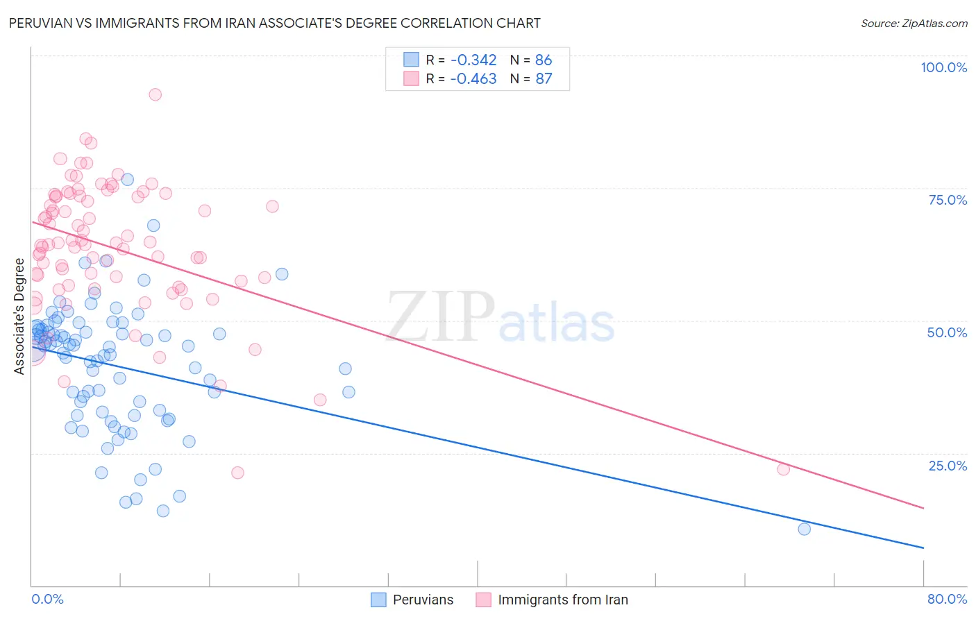 Peruvian vs Immigrants from Iran Associate's Degree